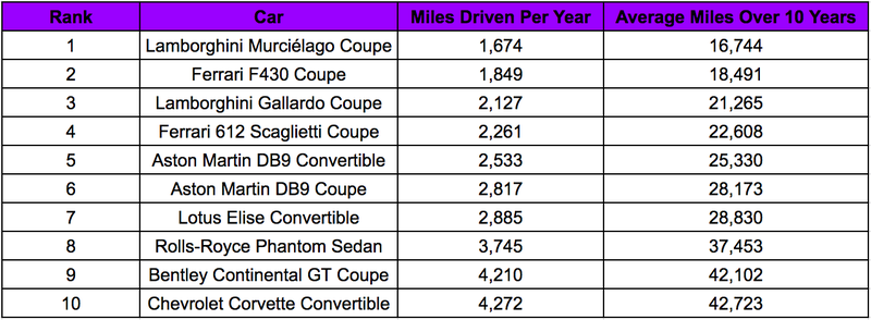Illustration for article titled A Corvette Convertible Ended Up On This List Of Least-Driven Cars